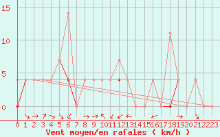 Courbe de la force du vent pour Gjerstad