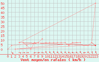 Courbe de la force du vent pour Pitztaler Gletscher