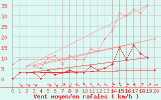 Courbe de la force du vent pour La Mure-Argens (04)