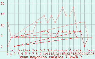 Courbe de la force du vent pour Muehldorf