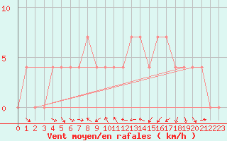 Courbe de la force du vent pour Pozega Uzicka