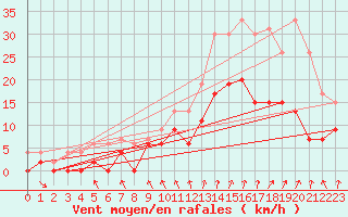 Courbe de la force du vent pour Rennes (35)