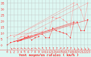 Courbe de la force du vent pour Saint-Quentin (02)