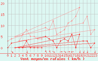 Courbe de la force du vent pour Aix-en-Provence (13)