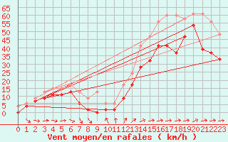 Courbe de la force du vent pour Saentis (Sw)