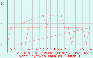 Courbe de la force du vent pour Pozega Uzicka