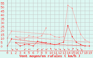 Courbe de la force du vent pour Galibier - Nivose (05)