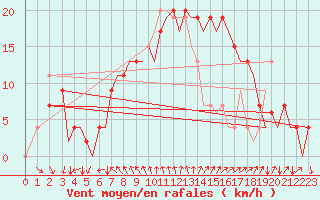 Courbe de la force du vent pour Menorca / Mahon