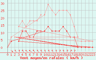 Courbe de la force du vent pour Ylinenjaervi