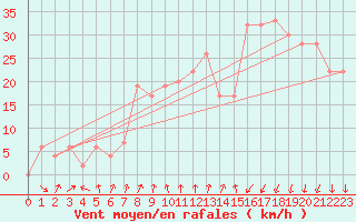 Courbe de la force du vent pour Sfax El-Maou