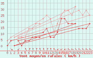 Courbe de la force du vent pour Tjakaape