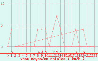 Courbe de la force du vent pour Bad Tazmannsdorf