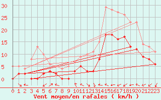 Courbe de la force du vent pour Le Luc - Cannet des Maures (83)