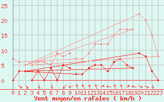 Courbe de la force du vent pour Bourg-Saint-Maurice (73)