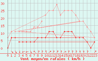Courbe de la force du vent pour Kittila Kk