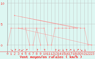 Courbe de la force du vent pour Aigen Im Ennstal