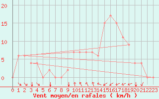 Courbe de la force du vent pour Bizerte