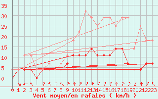 Courbe de la force du vent pour Krangede