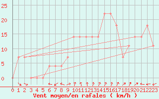 Courbe de la force du vent pour Zeltweg / Autom. Stat.