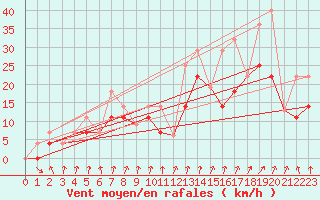 Courbe de la force du vent pour Vineland