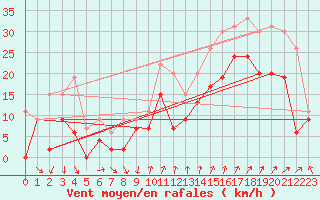 Courbe de la force du vent pour Montpellier (34)