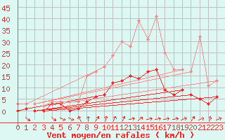 Courbe de la force du vent pour Kaisersbach-Cronhuette