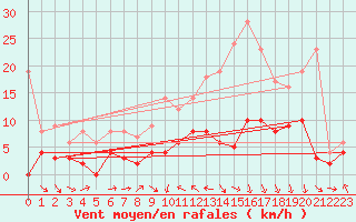Courbe de la force du vent pour Vichy (03)