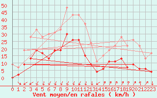 Courbe de la force du vent pour Embrun (05)