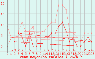 Courbe de la force du vent pour Clermont-Ferrand (63)