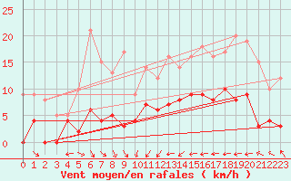 Courbe de la force du vent pour Guret Saint-Laurent (23)