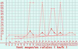 Courbe de la force du vent pour Ramsau / Dachstein