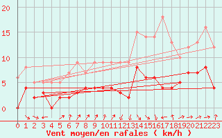 Courbe de la force du vent pour Toulouse-Francazal (31)