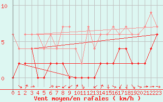 Courbe de la force du vent pour Scuol