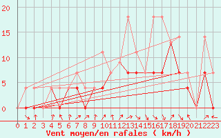 Courbe de la force du vent pour St Anicet