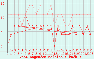 Courbe de la force du vent pour Lahr (All)