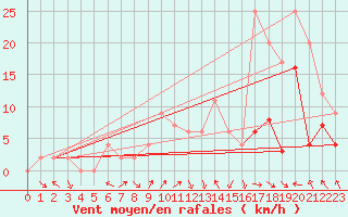 Courbe de la force du vent pour Calamocha