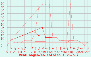 Courbe de la force du vent pour Aflenz