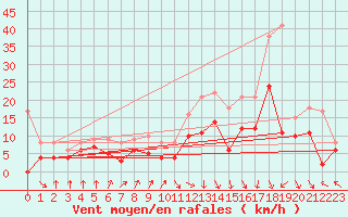 Courbe de la force du vent pour Valence (26)
