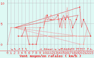 Courbe de la force du vent pour Benson