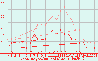 Courbe de la force du vent pour Ylinenjaervi