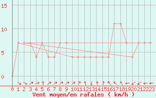 Courbe de la force du vent pour Kauhava