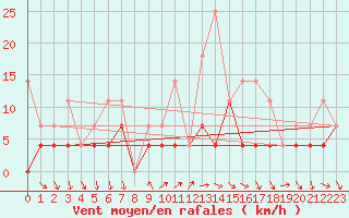 Courbe de la force du vent pour Krangede