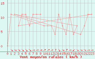 Courbe de la force du vent pour Kalwang