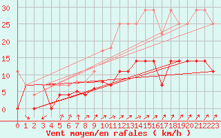 Courbe de la force du vent pour Bad Salzuflen