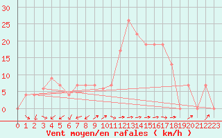 Courbe de la force du vent pour Capo Caccia