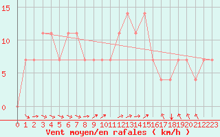 Courbe de la force du vent pour Kuemmersruck