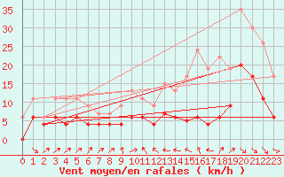 Courbe de la force du vent pour Mont-de-Marsan (40)