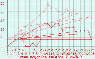 Courbe de la force du vent pour Bala