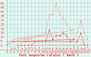 Courbe de la force du vent pour Batos