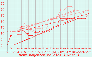 Courbe de la force du vent pour Cap Ferret (33)